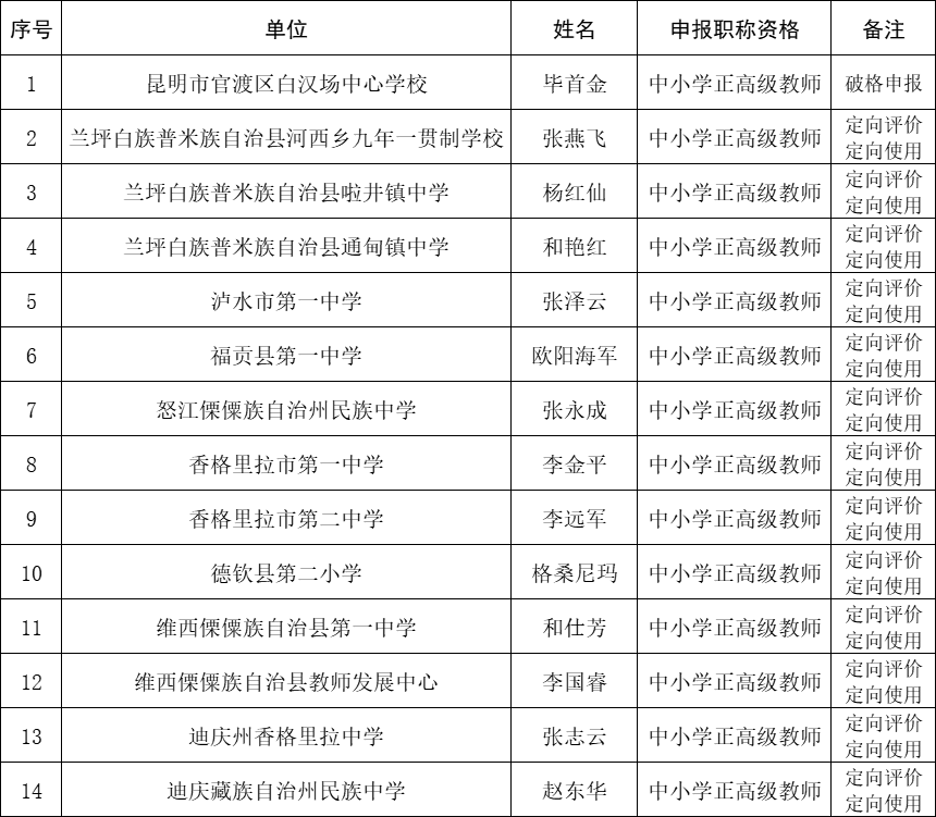 大理|【名单公示】大理这些老师拟晋升为中小学正高级教师！有你认识的吗？