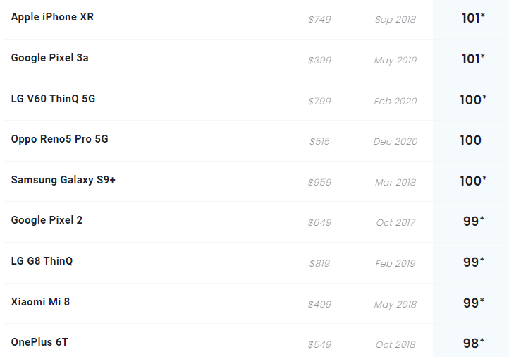 华为小米曾经拼命登顶的DXO排行榜，终于没人Care了。。。