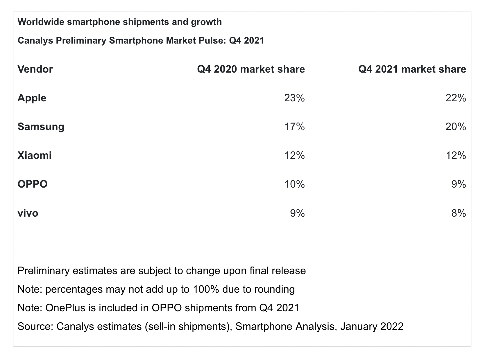 超越三星，iPhone重夺全球销量第一！小米位居第三，市场份额占12%，OPPO和vivo进入前五