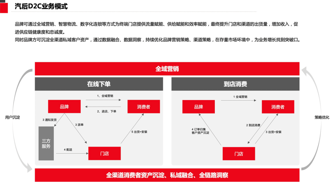 线上线下渠道协同,避免渠道间"打架"