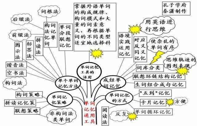 高中|高中九大学科思维导图最全汇总，高中三年都适用！（收藏）