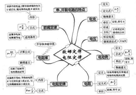 高中|高中九大学科思维导图最全汇总，高中三年都适用！（收藏）