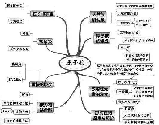 高中|高中九大学科思维导图最全汇总，高中三年都适用！（收藏）