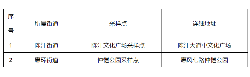 疫情|1月21日仲恺高新区这些地方将开展大规模核酸检测