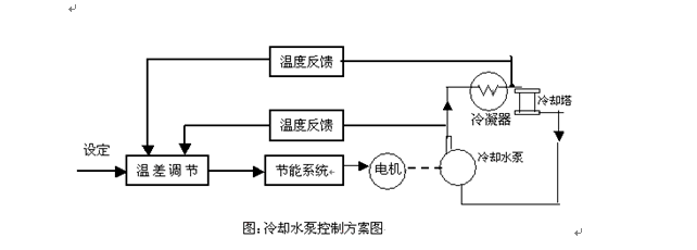 應用案例 | 變頻器在中央空調循環水系統中的應用_冷凍_進行_控制