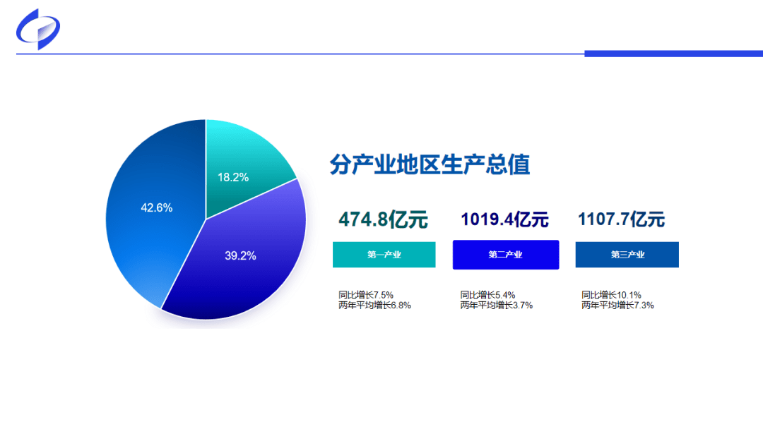 84亿元,比上年增长7.5%,两年平均增长6.8%;第二产业增加值1019.