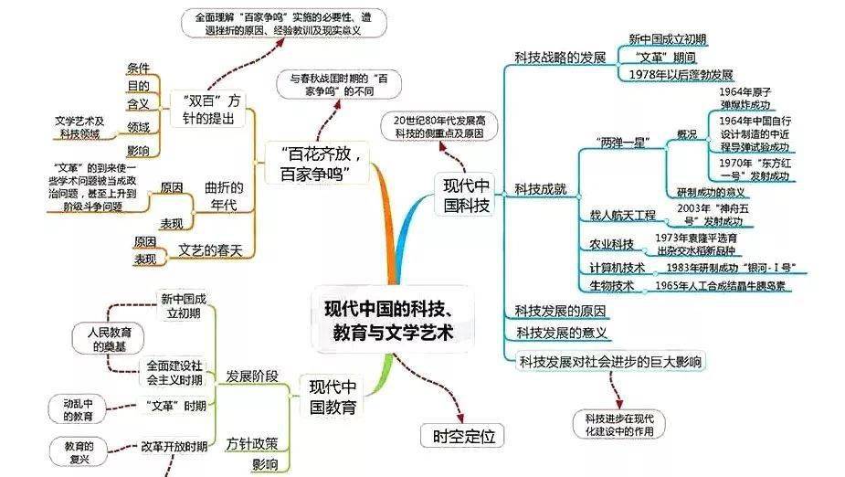 高中|高中九大学科思维导图最全汇总，高中三年都适用！（收藏）