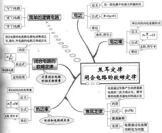 高中|高中九大学科思维导图最全汇总，高中三年都适用！（收藏）