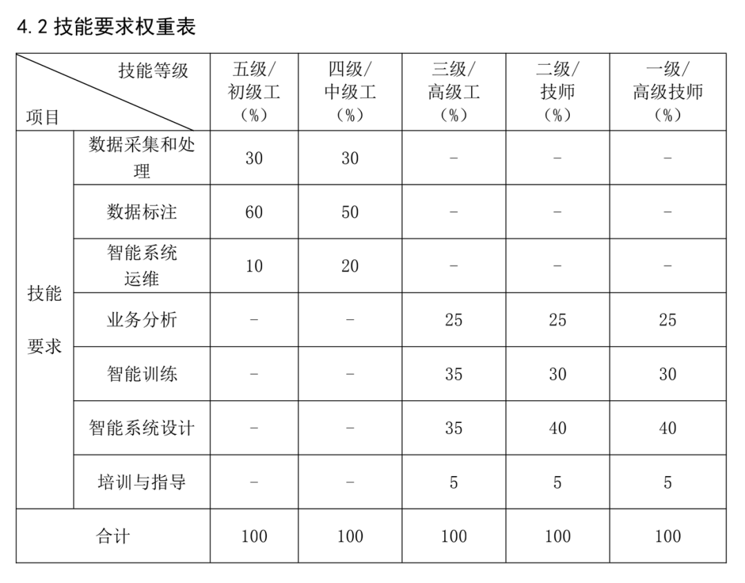 人工智能訓練師國家職業技能標準發佈看看你是幾級調參俠