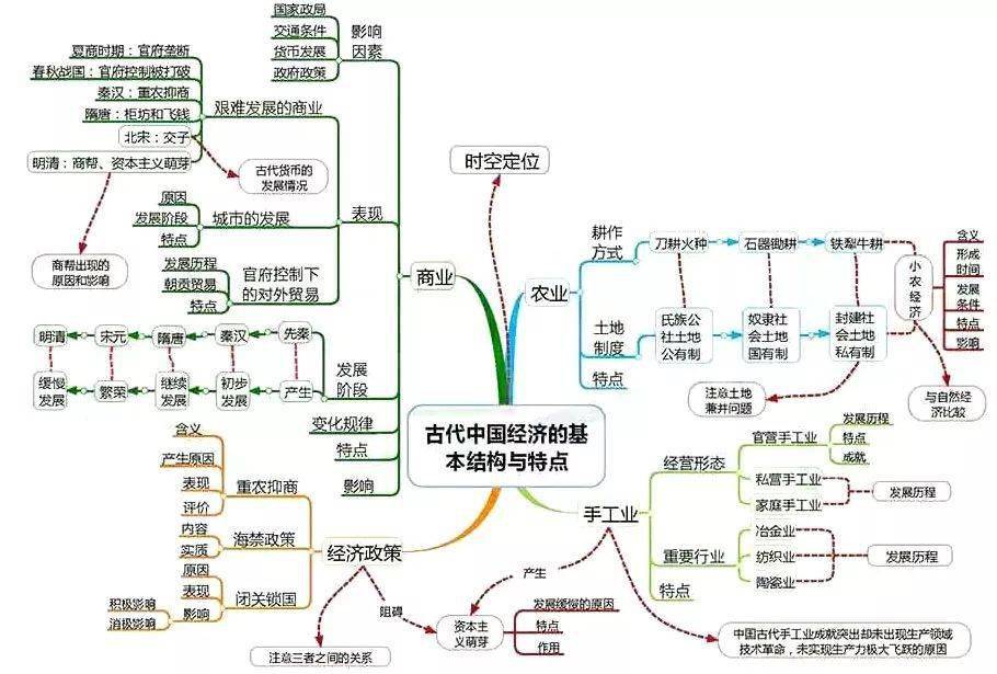 高中|高中九大学科思维导图最全汇总，高中三年都适用！（收藏）