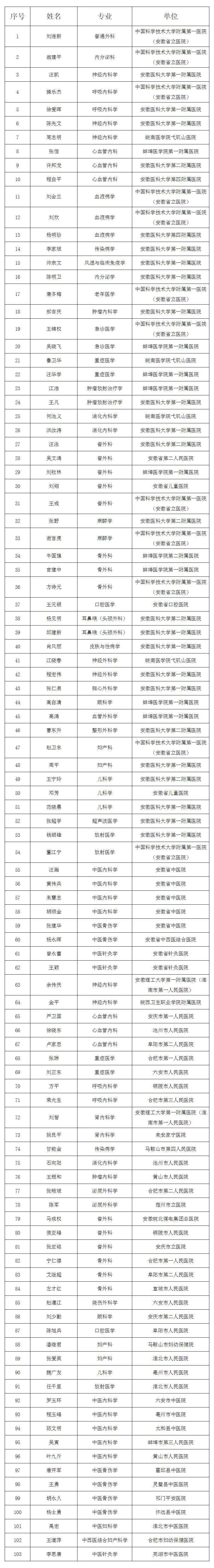 安庆有名中医排行榜_安徽理科排名多少能上安庆医药高等专科学校中医学?附安徽最低录...