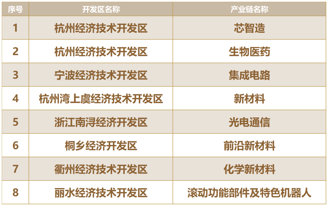 72個開發區的80條產業鏈分別參加了泛半導體,生物醫藥,煉化一體化,新