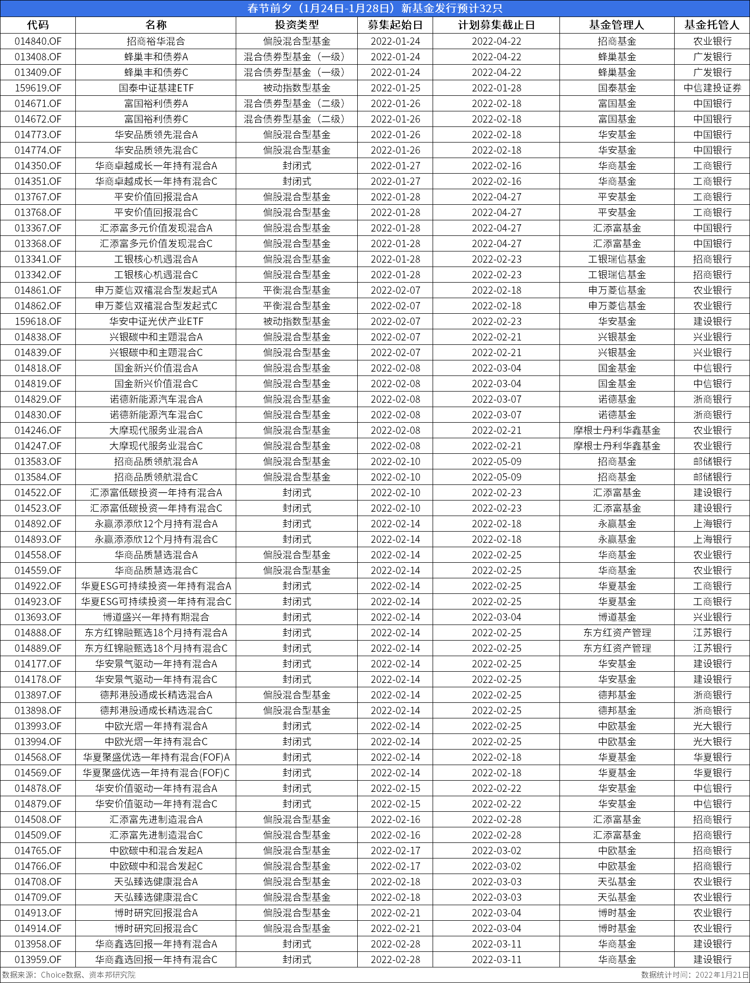基金预告 | 春节前夕,新基金发行预计32只_混合_Choice_职场