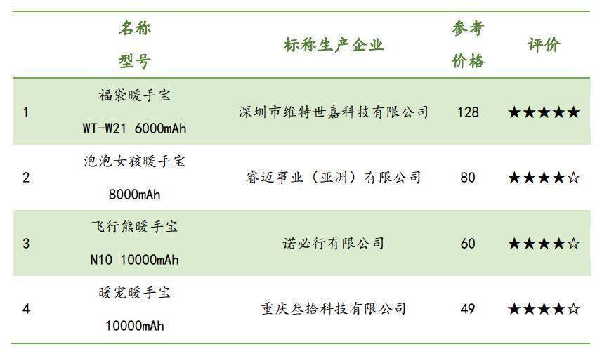小宝测评｜谁是最暖最安全的充电暖手宝？