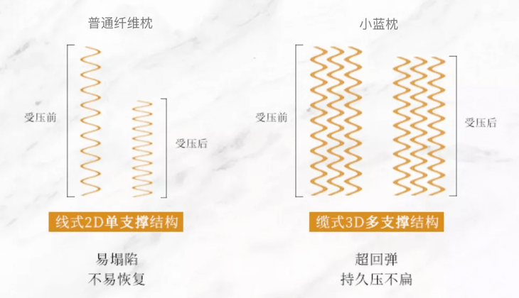 枕头上万一晚的希尔顿总统套房，枕头成本其实只有……