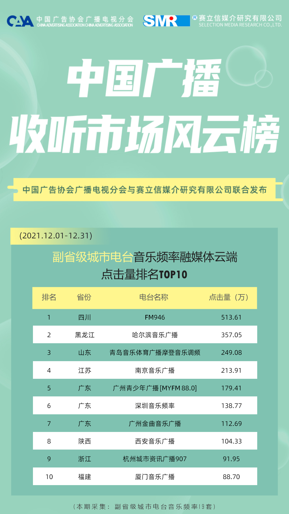 融媒數據2021年12月全國廣播電臺音樂頻率融媒體雲傳播效果數據