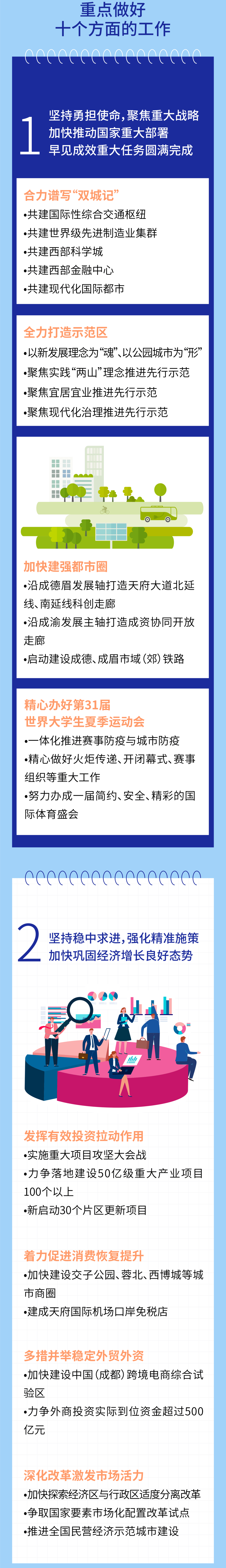 工作报告|动画+长图，2022年成都市政府工作报告“码”上看