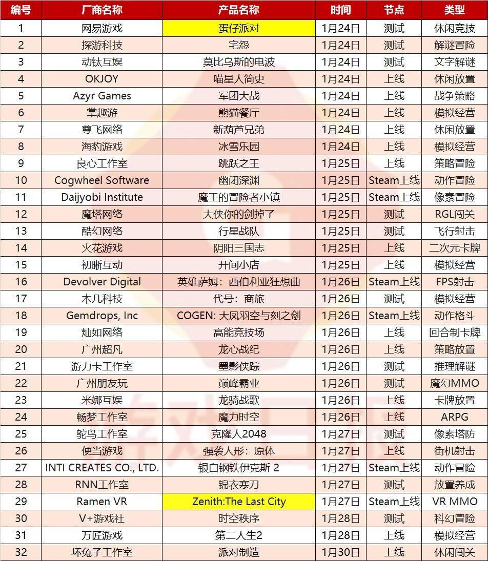 武侠|壹周新游观察：最后一周32款游戏开测，它去年刚拿到千万美元融资