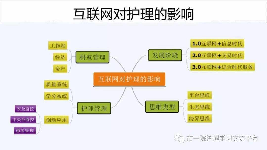 【ppt】思維導圖在臨床管理中的應用_護理_康復師_推拿