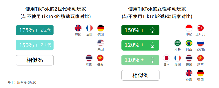 产品|在这个有10亿MAU的平台，出海厂商能学到哪些品类营销新打法