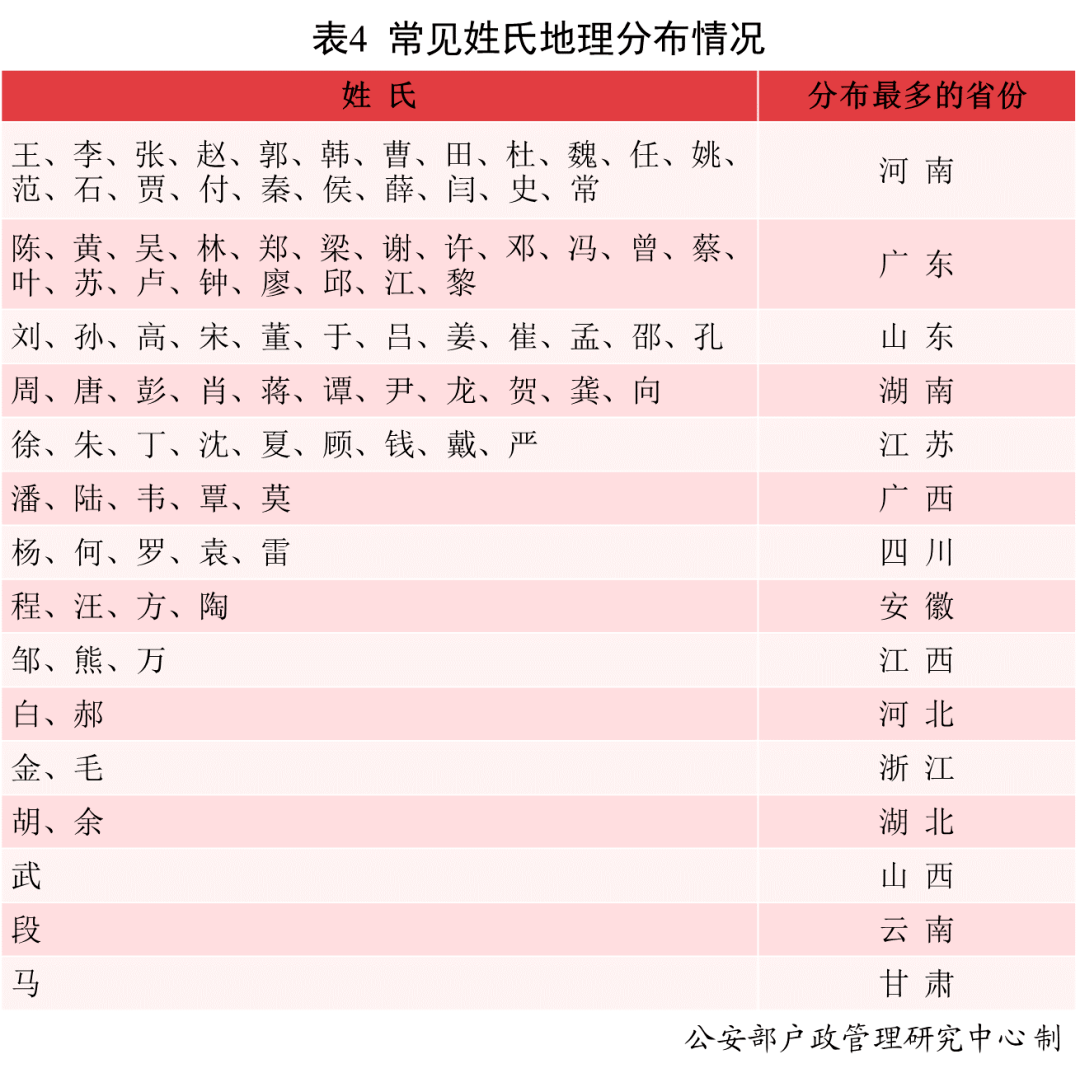 省份|这么多男孩叫“婷婷”？公安部发布2021年全国姓名报告