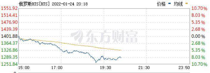 俄烏局勢急劇升溫 俄羅斯股指一度跌超10% 國際 第2張