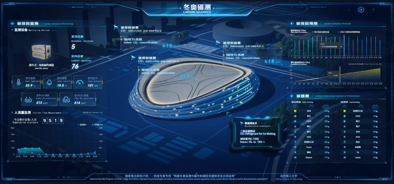 北理工测碳团队：开发冬奥碳测平台，用数据让世界看到中国的努力