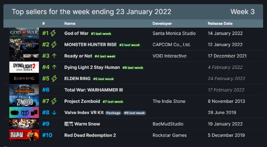 Steam|Steam周销榜：《战神》二连冠《怪猎崛起》第二
