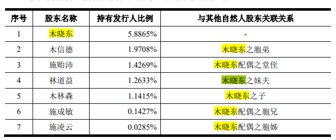 现有股东中,木信德,林道益,木林森系木晓东的近亲属,施成敏,施凌云,施