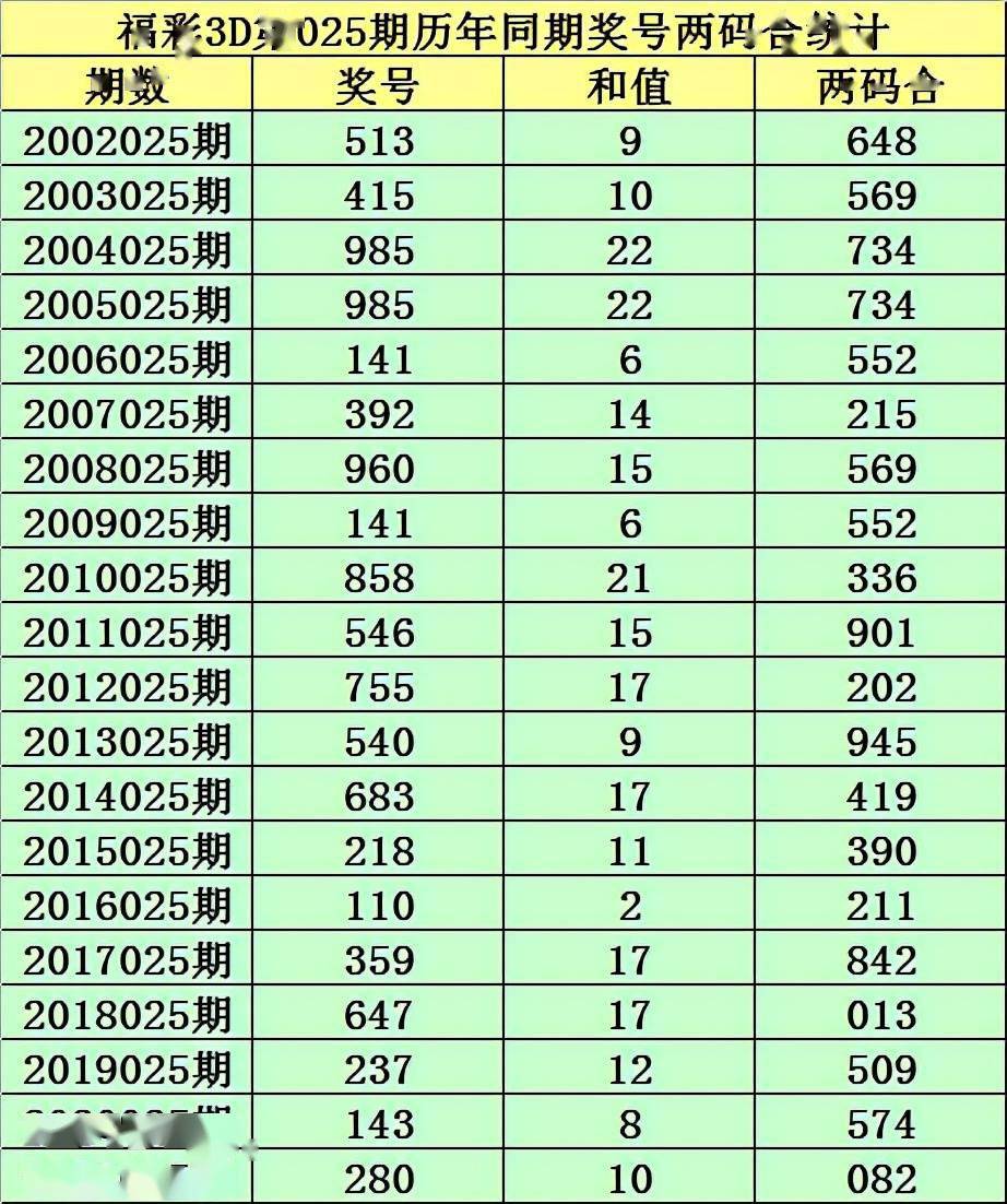 小霸王2022025期福彩3d推薦本期和值推薦19參考奇偶偶出現