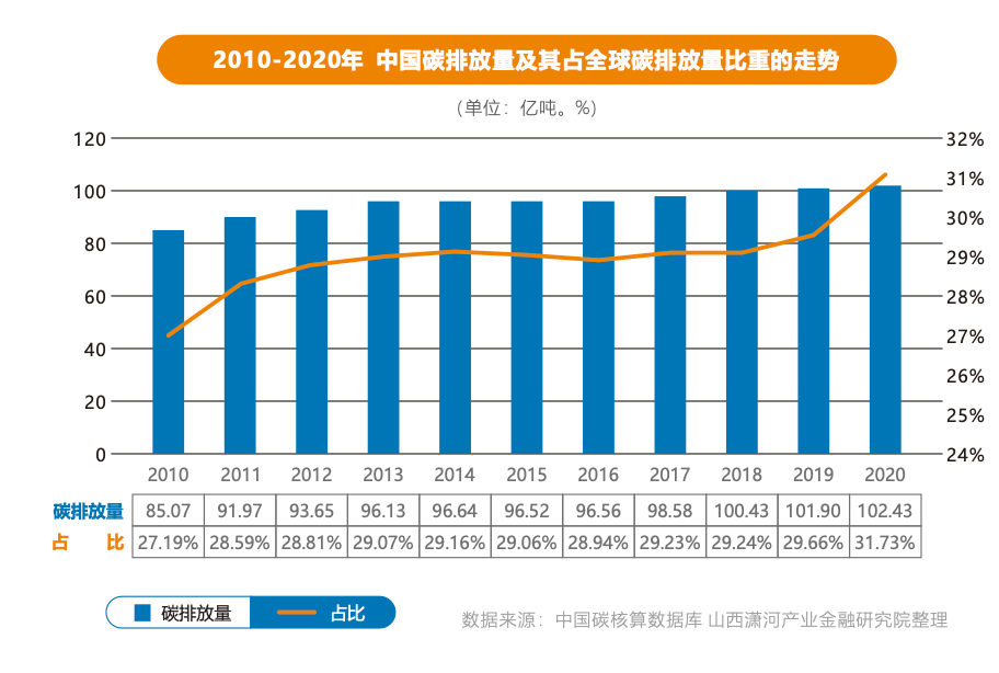 中国碳排放的基本特征