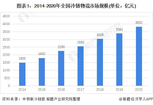中国冷链物流市场规模逐年增长 冷链物流行业主要参与者为中小企业