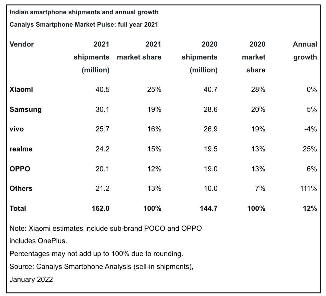 手机|【市场】2021印度手机销量TOP5 小米稳居第一 realme最猛