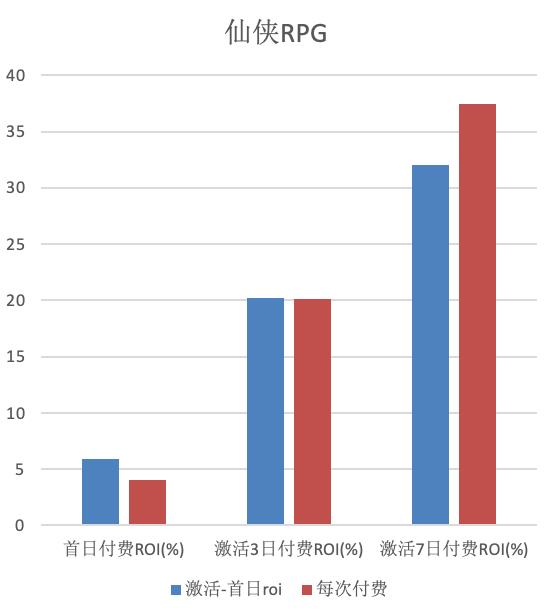 竞争|游戏行业又多了一个广告投放利器