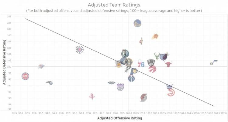 防守|赛季至今各队校准攻防评级：勇士防守第一 爵士进攻第一 湖人中游