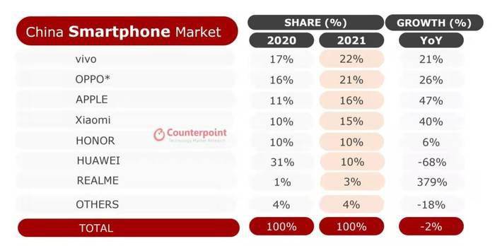 2021全年手机市场数据出炉 vivo22%市场份额排名第一