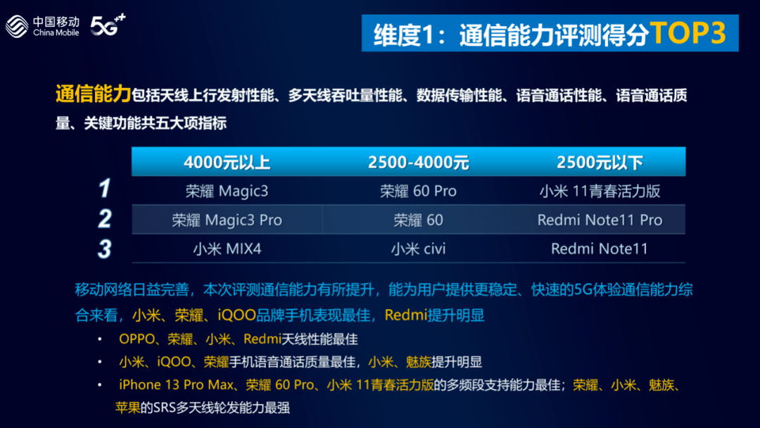 【行情】运营商评测25款5G手机通信能力：荣耀小米霸榜