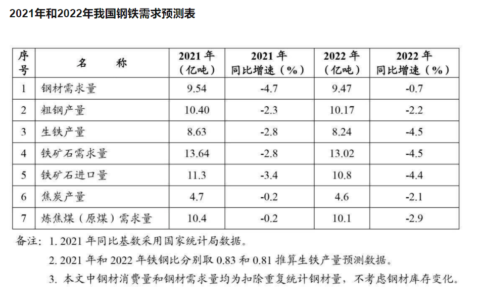 pg电子平台年后钢价怎么走？2022年度走势预警报告！(图7)