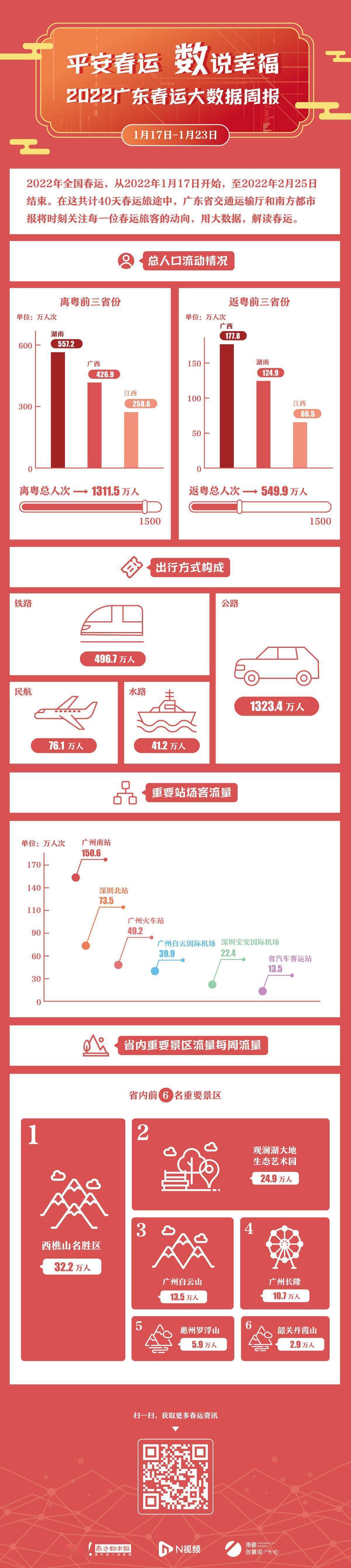 江西|春运第一周1311.5万人离粤，往湖南、广西、江西人最多