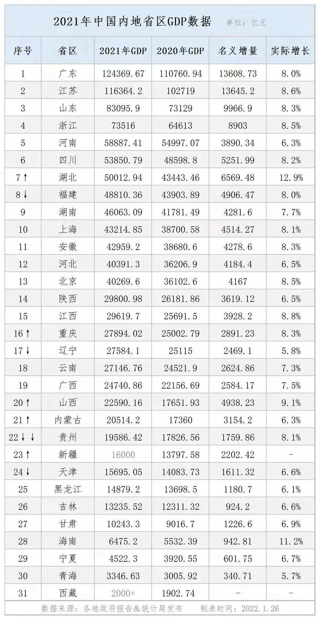 南昌GDP知乎_2021年江西各市GDP和人均GDP,南昌突破6500亿