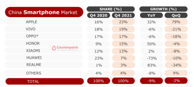 时隔六年，苹果在华市场份额重回榜首