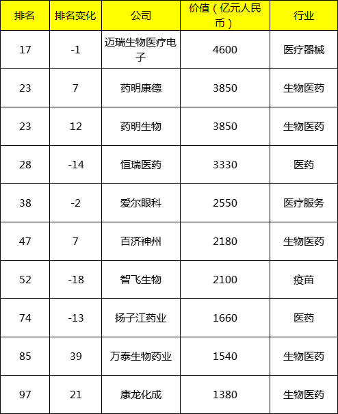 胡润中邦500强名单出炉这些药企榜上闻名