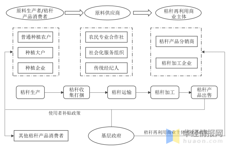 高值化资源化是主题一文看懂中国秸秆综合利用现状分析与发展建议