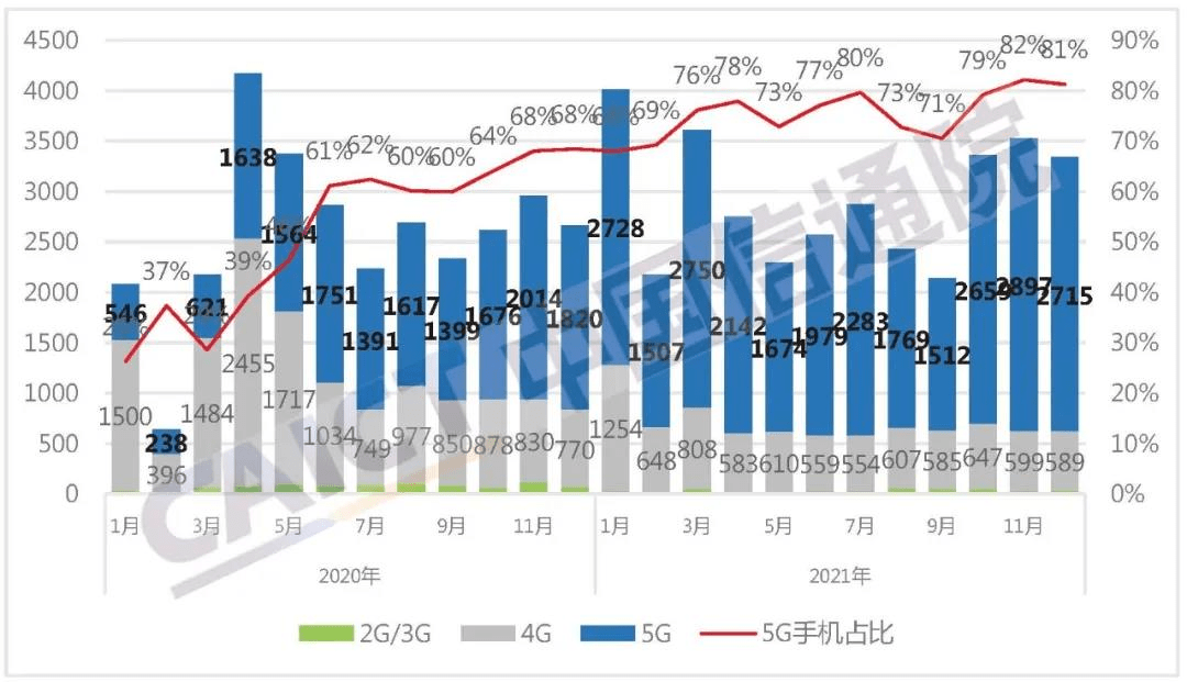 通訊Plus·Plus數讀 | 中國信通院：5G發展迅猛 2021年國內5G手機出貨量達2.66億部 科技 第1張