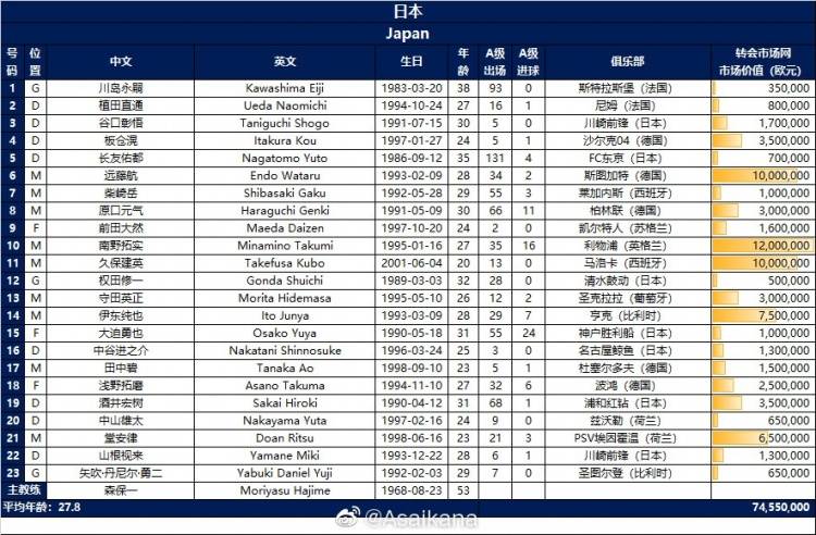 对阵|日本队总身价是国足5倍多，日本17人身价超百万vs国足仅4人