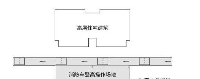 但該長邊所在建築立面應設置消防車登高操作面