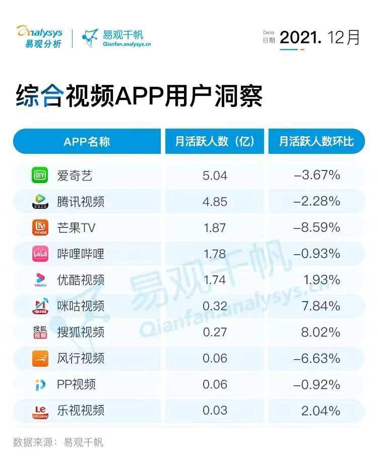 2021年12月視訊行業用戶洞察：短視訊用戶規模反超綜合視訊，新規壓力下行業布局或受影響！ 科技 第4張