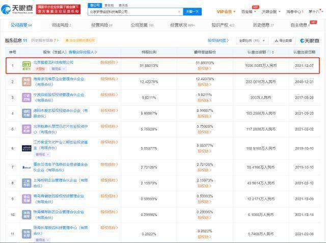 爱奇艺奇遇VR关联公司增资至2036万 原股东上海众源网络有限公司退出