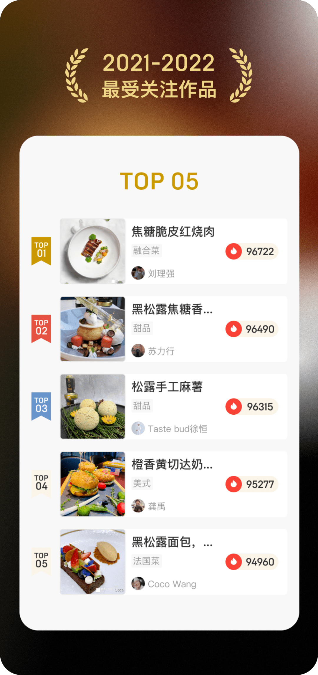 top5 中占据 2 席,分别是京兆尹行政主厨 gary尹浩的金玉满堂·缤纷