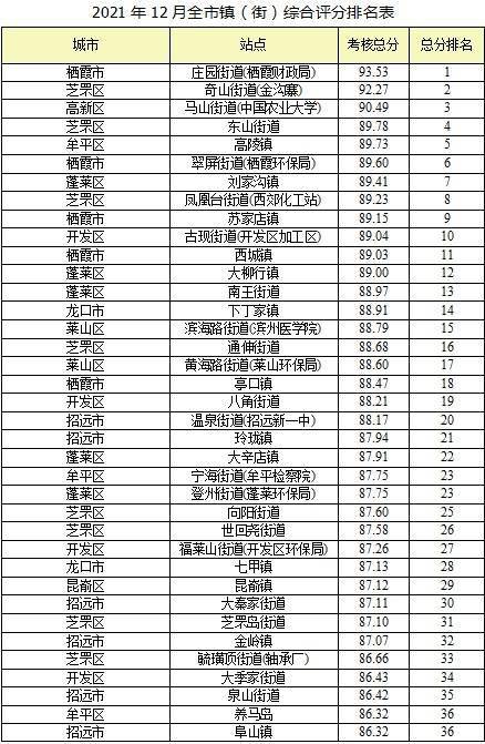 2021年12月烟台市环境空气质量状况通报